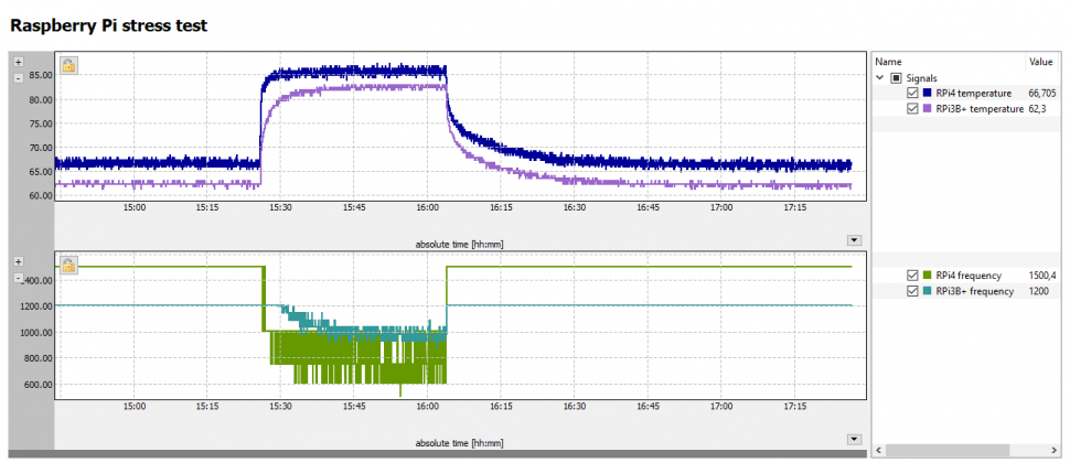 CPU stress test, Raspberry Pi 4 vs. 3B+